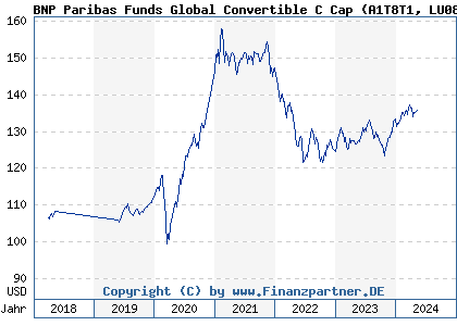 Chart: BNP Paribas Funds Global Convertible C Cap (A1T8T1 LU0823394779)