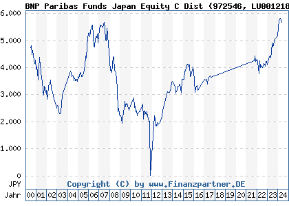 Chart: BNP Paribas Funds Japan Equity C Dist (972546 LU0012181664)