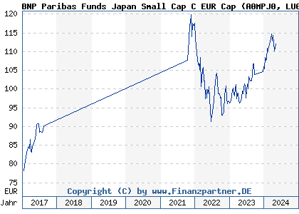 Chart: BNP Paribas Funds Japan Small Cap C EUR Cap (A0MPJ0 LU0251807987)