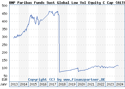 Chart: BNP Paribas Funds Sust Global Low Vol Equity C Cap (A1T8XS LU0823417810)