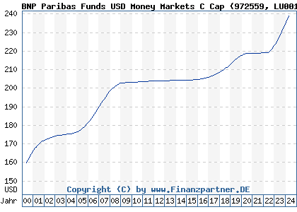 Chart: BNP Paribas Funds USD Money Markets C Cap (972559 LU0012186622)