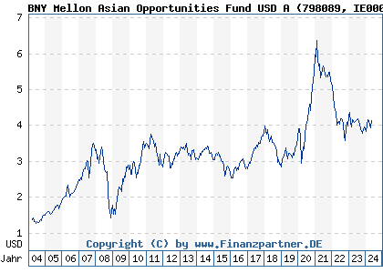 Chart: BNY Mellon Asian Opportunities Fund USD A (798089 IE0003795394)