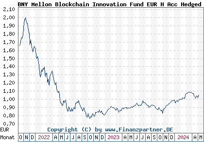 Chart: BNY Mellon Blockchain Innovation Fund EUR H Acc Hedged (A2PGS2 IE00BHPRMV90)
