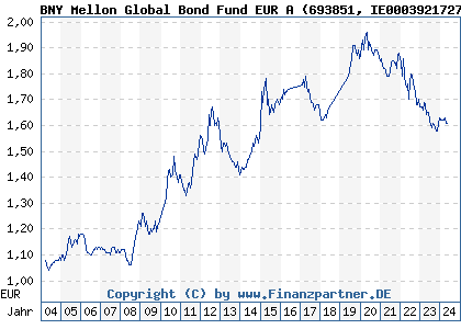 Chart: BNY Mellon Global Bond Fund EUR A (693851 IE0003921727)