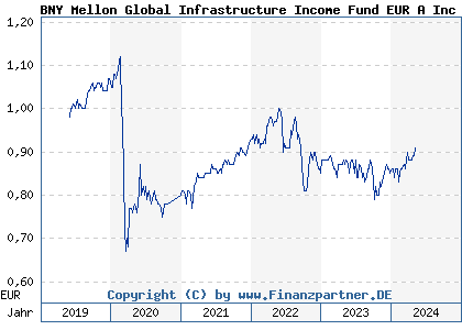 Chart: BNY Mellon Global Infrastructure Income Fund EUR A Inc (A2N384 IE00BZ18VT34)