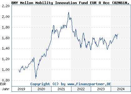 Chart: BNY Mellon Mobility Innovation Fund EUR A Acc (A2N61N IE00BZ199G90)