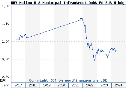 Chart: BNY Mellon U S Municipal Infrastruct Debt Fd EUR H hdg Acc (A2DQGW IE00BDCJYF87)