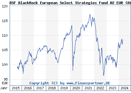 Chart: BSF BlackRock European Select Strategies Fund A2 EUR (A14XWZ LU1271725100)