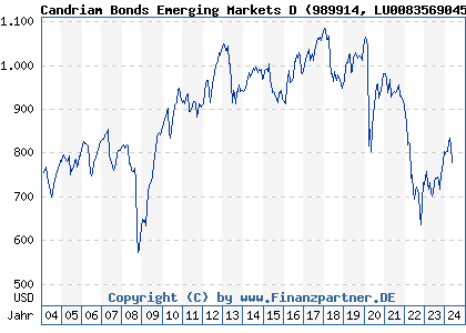 Chart: Candriam Bonds Emerging Markets D (989914 LU0083569045)