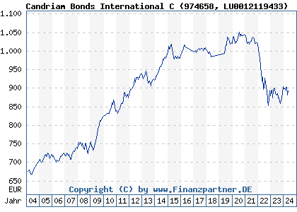 Chart: Candriam Bonds International C (974658 LU0012119433)