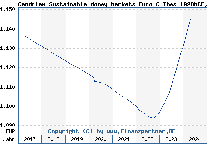 Chart: Candriam Sustainable Money Markets Euro C Thes (A2DMCE LU1434529050)