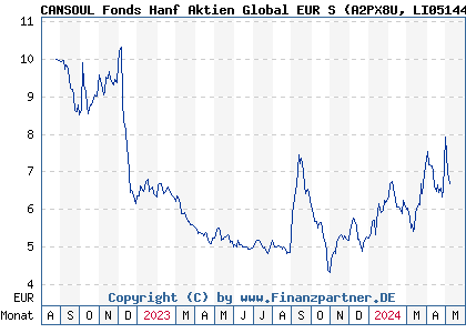 Chart: CANSOUL Fonds Hanf Aktien Global EUR S (A2PX8U LI0514446843)