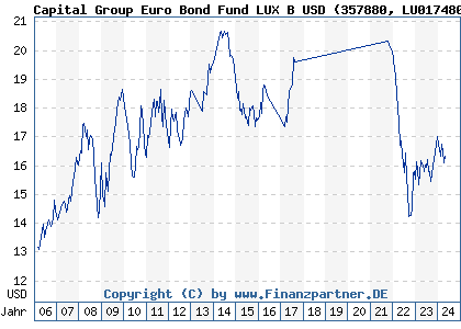 Chart: Capital Group Euro Bond Fund LUX B USD (357880 LU0174806348)