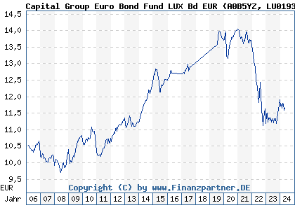 Chart: Capital Group Euro Bond Fund LUX Bd EUR (A0B5YZ LU0193728630)
