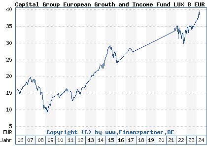 Chart: Capital Group European Growth and Income Fund LUX B EUR (806158 LU0157028266)