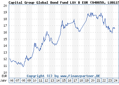 Chart: Capital Group Global Bond Fund LUX B EUR (940659 LU0115016643)