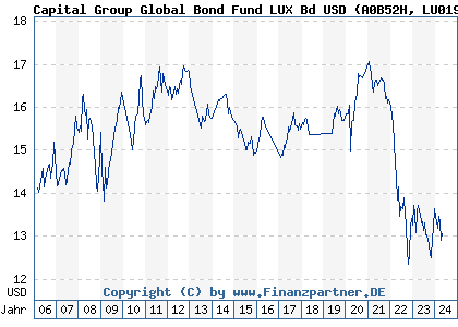 Chart: Capital Group Global Bond Fund LUX Bd USD (A0B52H LU0193742979)