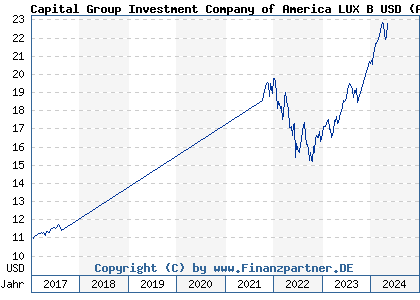 Chart: Capital Group Investment Company of America LUX B USD (A2AG32 LU1378994856)