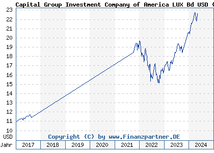 Chart: Capital Group Investment Company of America LUX Bd USD (A2AG36 LU1378995234)