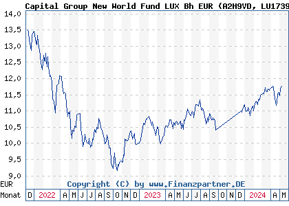 Chart: Capital Group New World Fund LUX Bh EUR (A2H9VD LU1739242672)