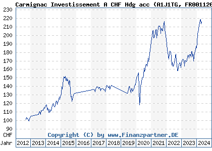 Chart: Carmignac Investissement A CHF Hdg acc (A1J1TG FR0011269190)
