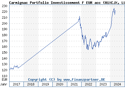 Chart: Carmignac Portfolio Investissement F EUR acc (A1XCJX LU0992625839)