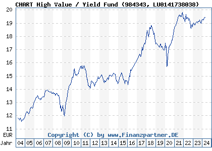 Chart: CHART High Value / Yield Fund (984343 LU0141738038)