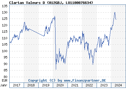 Chart: Clartan Valeurs D (A12GBJ LU1100076634)