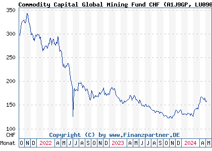 Chart: Commodity Capital Global Mining Fund CHF (A1J9GP LU0901047646)