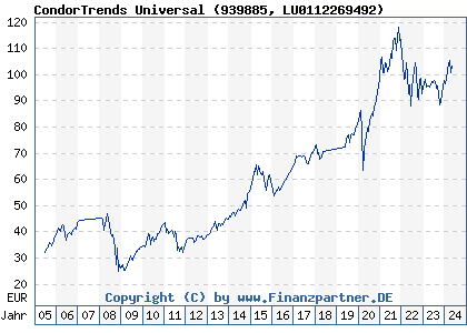 Chart: CondorTrends Universal (939885 LU0112269492)