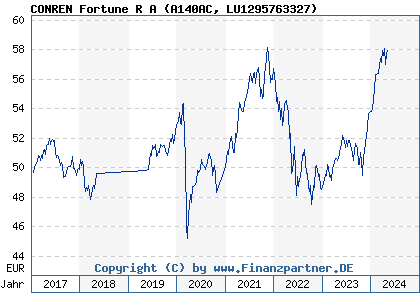 Chart: CONREN Fortune R A (A140AC LU1295763327)