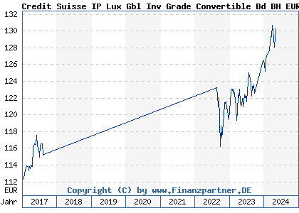 Chart: Credit Suisse IP Lux Gbl Inv Grade Convertible Bd BH EUR (A1W6LR LU0458986105)