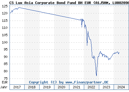 Chart: CS Lux Asia Corporate Bond Fund BH EUR (A1J5HM LU0828908748)