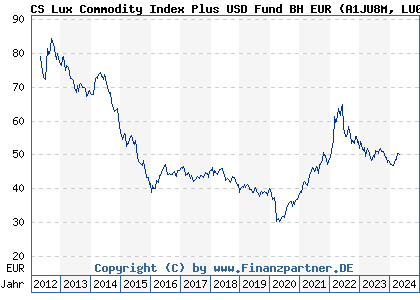 Chart: CS Lux Commodity Index Plus USD Fund BH EUR (A1JU8M LU0755570602)