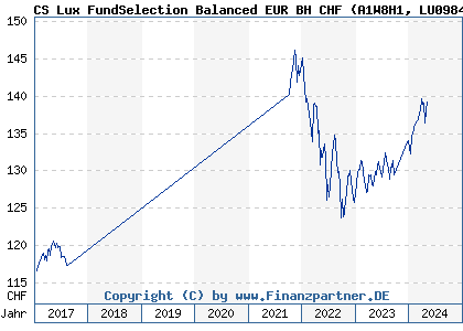 Chart: CS Lux FundSelection Balanced EUR BH CHF (A1W8H1 LU0984159987)