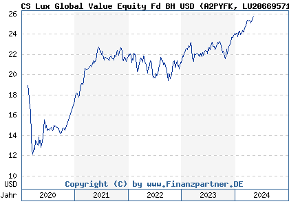 Chart: CS Lux Global Value Equity Fd BH USD (A2PYFK LU2066957148)
