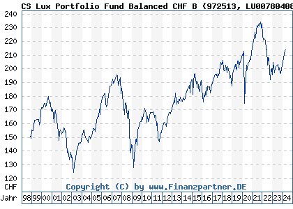 Chart: CS Lux Portfolio Fund Balanced CHF B (972513 LU0078040838)