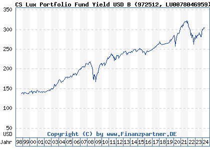 Chart: CS Lux Portfolio Fund Yield USD B (972512 LU0078046959)