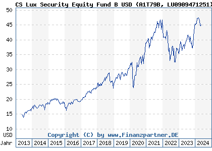 Chart: CS Lux Security Equity Fund B USD (A1T79B LU0909471251)