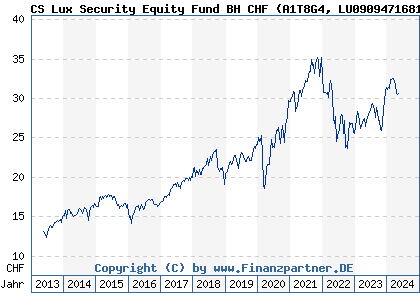 Chart: CS Lux Security Equity Fund BH CHF (A1T8G4 LU0909471681)