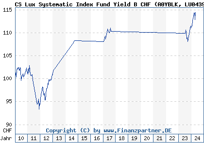 Chart: CS Lux Systematic Index Fund Yield B CHF (A0YBLK LU0439734368)