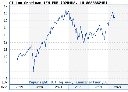Chart: CT Lux American 1EH EUR (A2N4W8 LU1868836245)