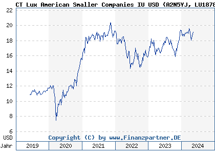 Chart: CT Lux American Smaller Companies IU USD (A2N5YJ LU1878469359)