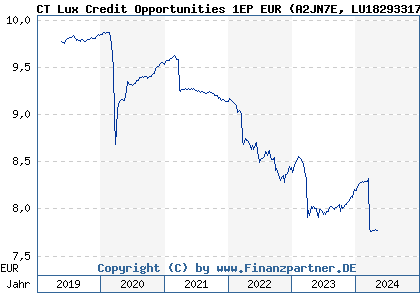 Chart: CT Lux Credit Opportunities 1EP EUR (A2JN7E LU1829331716)
