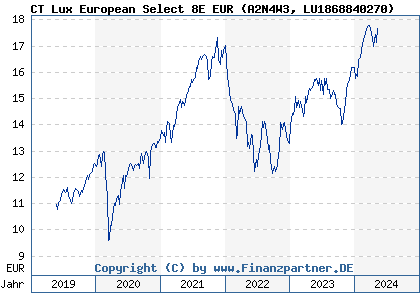 Chart: CT Lux European Select 8E EUR (A2N4W3 LU1868840270)