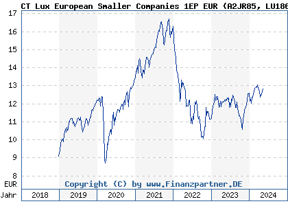 Chart: CT Lux European Smaller Companies 1EP EUR (A2JR85 LU1864952418)