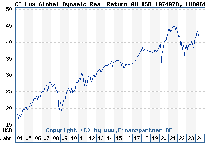 Chart: CT Lux Global Dynamic Real Return AU USD (974978 LU0061474705)