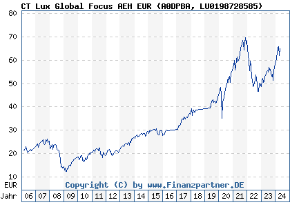 Chart: CT Lux Global Focus AEH EUR (A0DPBA LU0198728585)