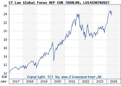 Chart: CT Lux Global Focus AEP EUR (A2ALW9 LU1433070262)