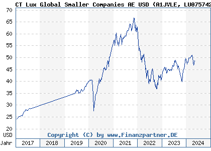 Chart: CT Lux Global Smaller Companies AE USD (A1JVLE LU0757428866)